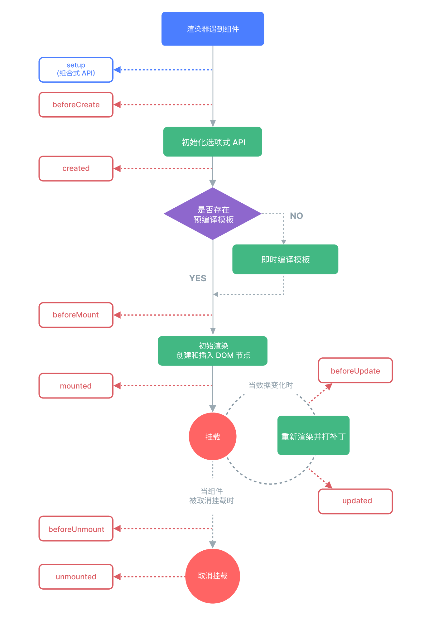 组件生命周期图示 | Component lifecycle diagram